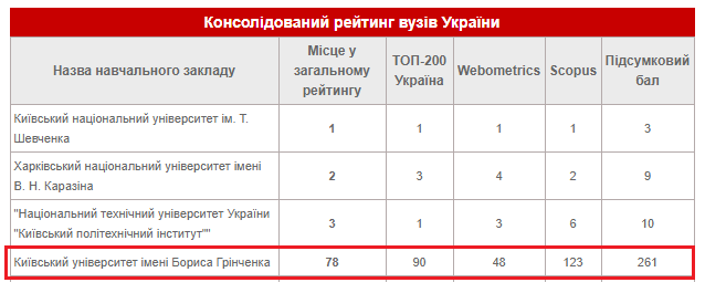 Консолідований рейтинг вузів України 2015 року