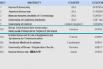 TRANSPARENT RANKING: Top Universities by Citations in Top Google Scholar profiles