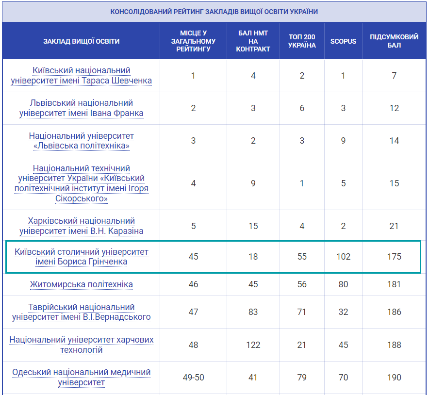 Консолідований рейтинг закладів вищої освіти України 2024 року