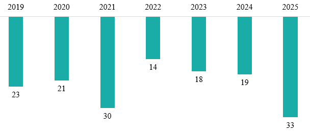 bal nmt kontrakt viz 25