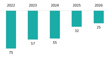 top 200 viz 2026