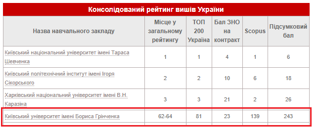 Консолідований рейтинг вузів України 2019 року