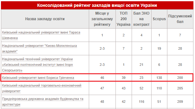 Консолідований рейтинг вузів України 2020 року