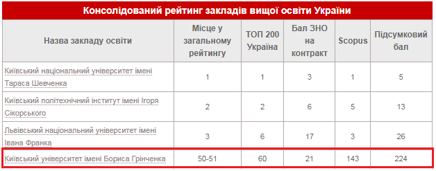 Консолідований рейтинг вузів України 2021 року