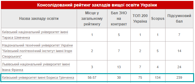 Консолідований рейтинг вузів України 2022 року