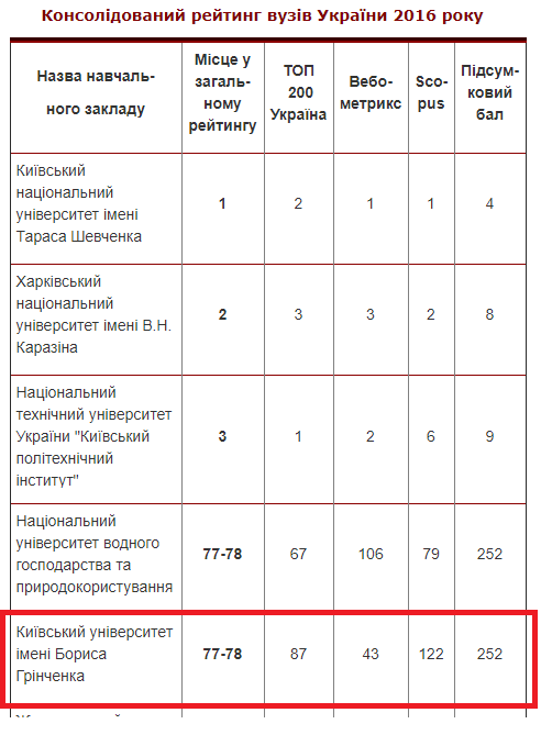 Консолідований рейтинг вузів України 2016 року