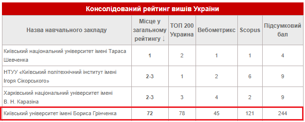 Консолідований рейтинг вузів України 2017 року
