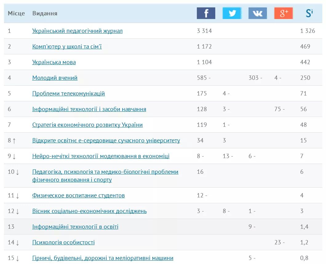 Рейтинг наукових журналів України за представленням у соціальних мережах.